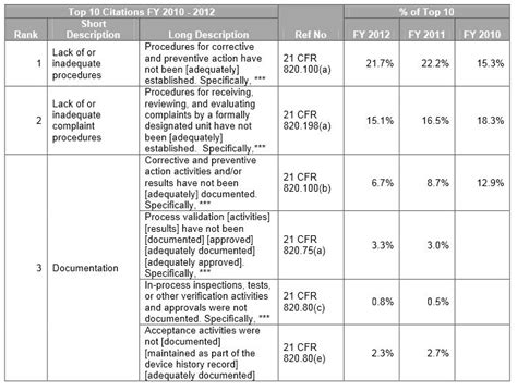 FDA Form 483: Top Ten Observations for Medical Devices - SPK and Associates