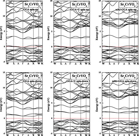 Spin Up And Spin Down Band Structures Of Sr2crlao6 Using Gaa Gga U Download Scientific