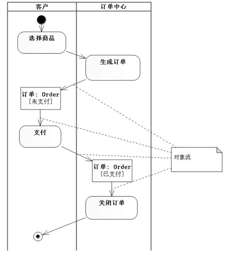 Uml活动图画法详细解析 Csdn博客