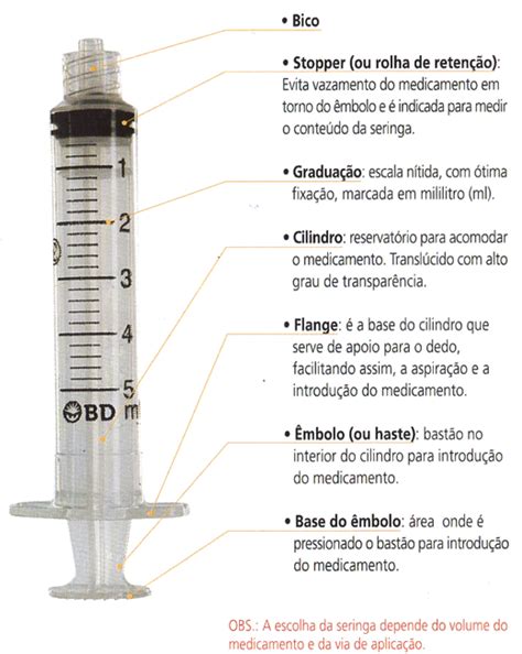 Seringas Tipos E Indica Es Enfermagem Ilustrada Off