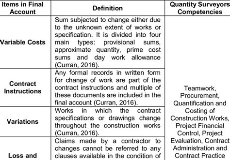 Typical Items In Final Account And Quantity Surveyors Competencies