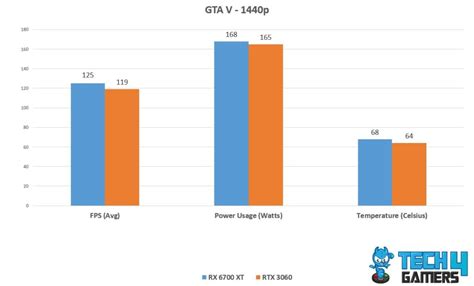 RX 6700 XT Vs RTX 3060: We Tested Both - Tech4Gamers