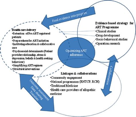 Optimizing Adherence To Antiretroviral Therapy Abstract Europe Pmc