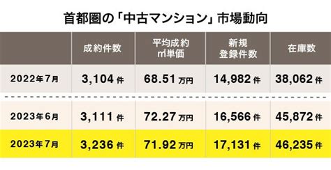 新築・中古マンション市場動向は？ 注目物件や在庫状況など最新市況を不動産アナリストが解説！【2023年9月版】｜ダイヤモンド不動産研究所