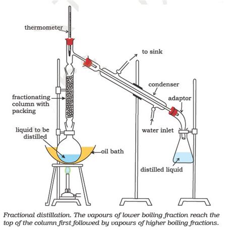 Fractional Distillation Fractional Distillation Distillation Chemistry