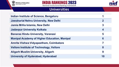 Nirf Ranking 2023 List Of Top 10 Universities In India Careerindia