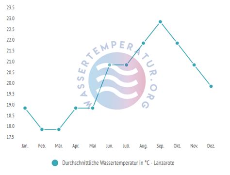 Wassertemperatur Lanzarote Aktuelle Wassertemperaturen für Lanzarote