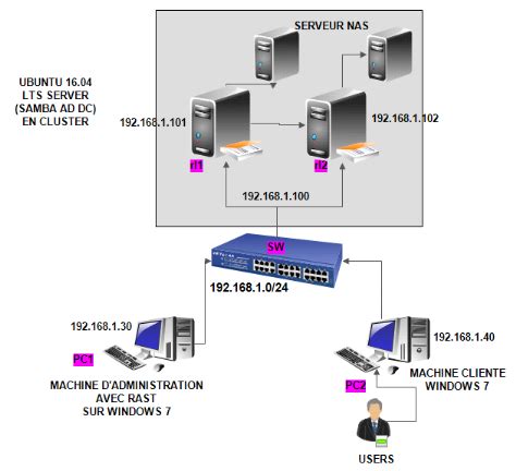 Pdf Installation Administration De Serveur Samba Gestion De Projet