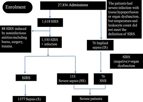 Evaluation Of Systemic Inflammatory Response Syndrome Negative Sepsis From A Chinese Regional