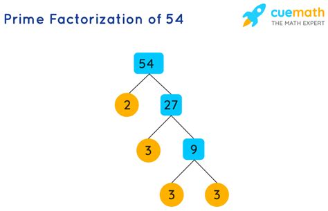 Prime Factorization Formula - What is Prime Factorization Formula?