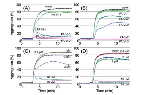 Effects Of Compounds On Platelet Aggregation A Effects Of Fractions