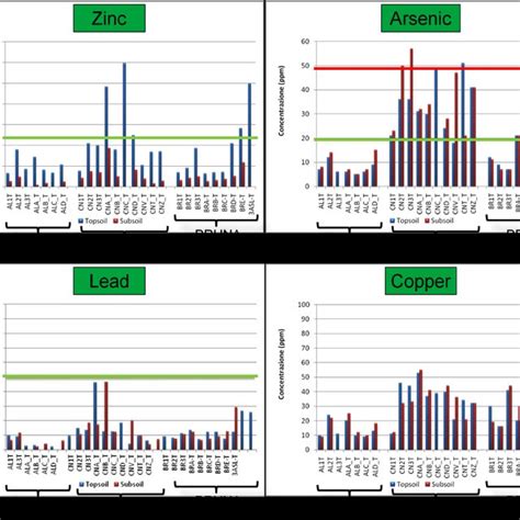 Diagrams Show The Zinc Arsenic Lead And Copper Concentrations Green Download Scientific