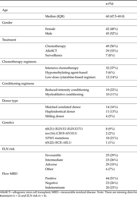 Table From Measurable Residual Disease Mrd By Flow Cytometry In