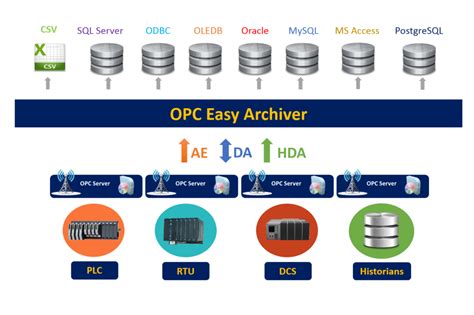 How To Collect OPC Data And Store Them Into Databases Integration Objects