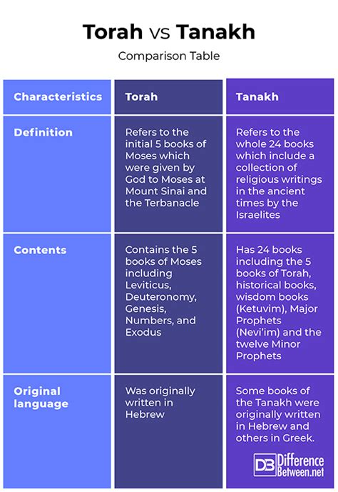 Difference Between Torah And Tanakh Difference Between Torah Vs Tanakh