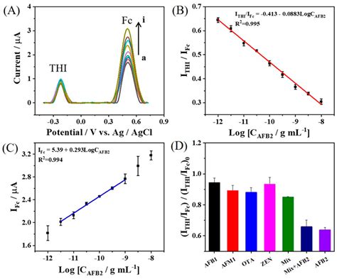 Chemosensors Free Full Text A Simple Ratiometric Electrochemical