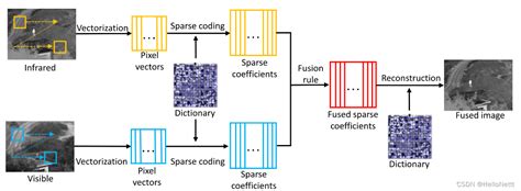 【图像融合】可见光与红外图像融合方法和评价指标红外可见光图像融合 Csdn博客