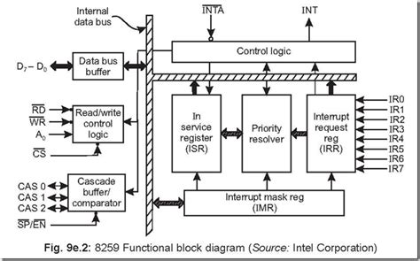 Priority Interrupt Controller 8259 Microcontrollers