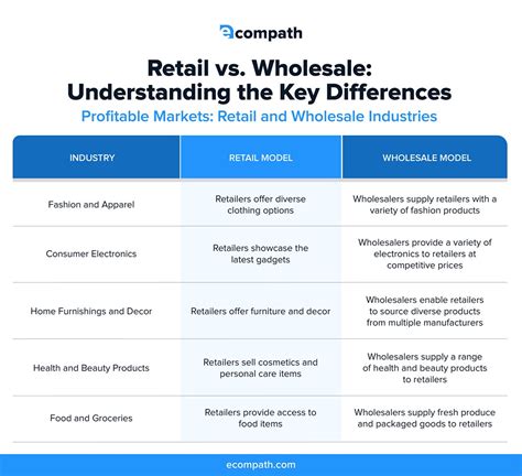 Retail Vs Wholesale Understanding The Key Differences