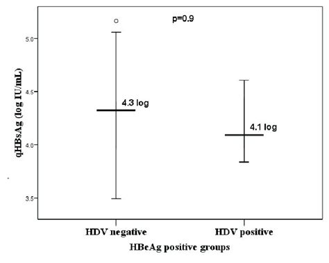 Mean Levels Of Quantitative Hbsag Production In Hbeag Positive Groups Download Scientific