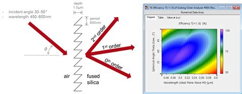 Analysis of Blazed Grating by Fourier Modal Method - Ligh