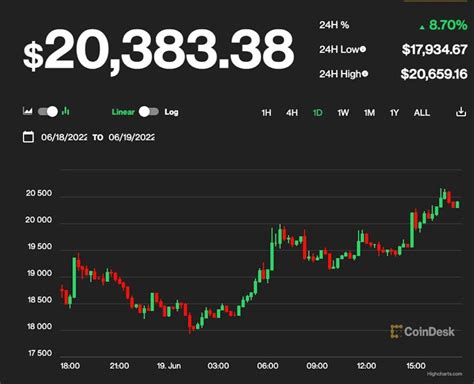 ビットコインは2万ドル回復、イーサリアムは1100ドルまで上昇 Coindesk Japan（コインデスク・ジャパン）