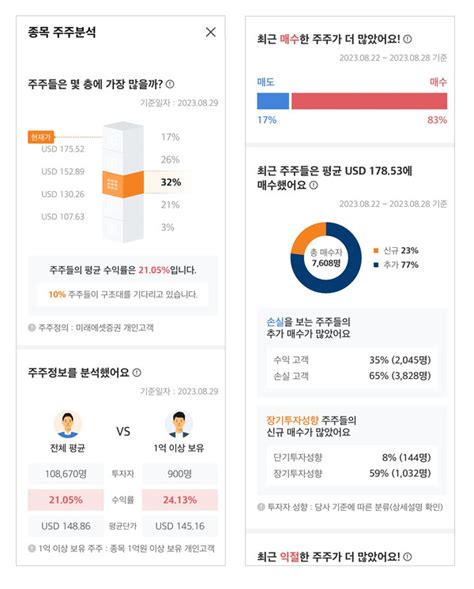 미래에셋 “다른 투자자 매수 가격 궁금하셨죠”‘종목 주주분석 서비스 개설