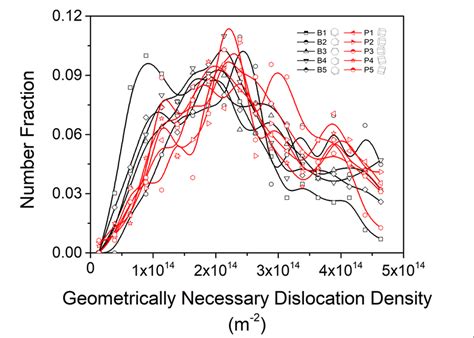 Distribution Of The Geometrically Necessary Dislocation Gnd Density