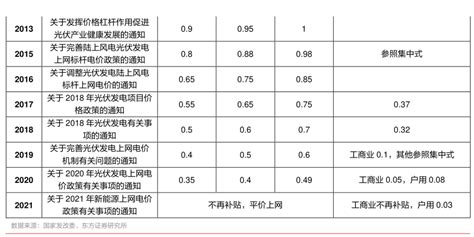 2016至今风电、光伏发电量（亿干瓦时及弃风、弃光率情况（右轴 行业研究数据 小牛行研