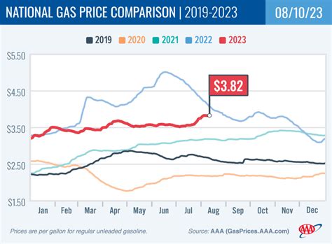 Gas Prices In The 80s