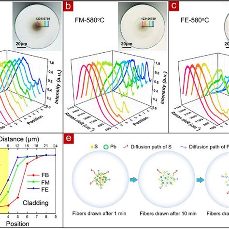 A C Normalized Pl Spectra Of Pbs Qd Doped Glass Fibers Heat Treated