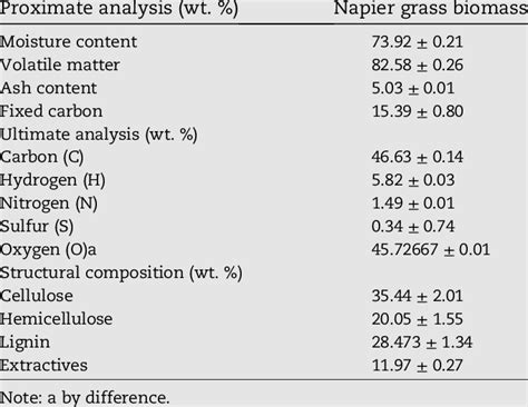 Characteristics Of Napier Grass Biomass Download Scientific Diagram