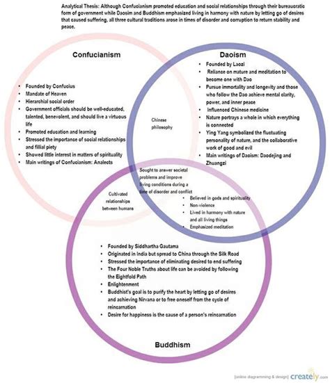 Confucianism Vs Taoism Venn Diagram Venn Hobbes Locke Taoism