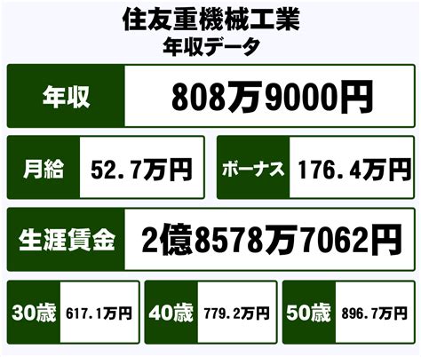 住友重機械工業株式会社の平均年収【808万円】生涯賃金やボーナス・年収推移・初任給など｜年収ガイド