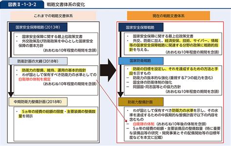 防衛省・自衛隊｜令和5年版防衛白書｜2 わが国の国家安全保障政策の体系