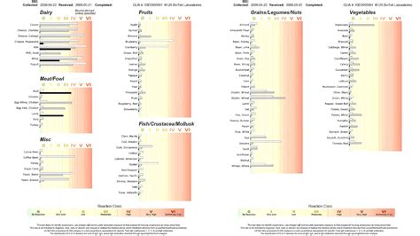 Ige Food Allergy Test Allergy Choices