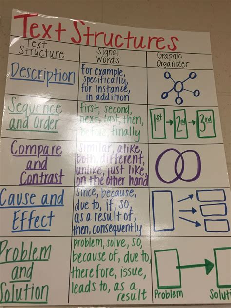 Text Features Anchor Chart 2nd Grade