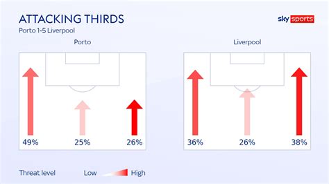 Porto 1 5 Liverpool Mohamed Salah And Roberto Firmino Score Twice As