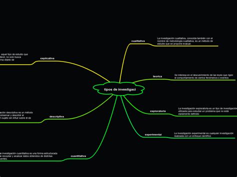 Tipos De Investigaci Mind Map