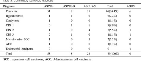 Table 4 From The Clinical Significance Of Ascus And Agus In Pap Smear Semantic Scholar