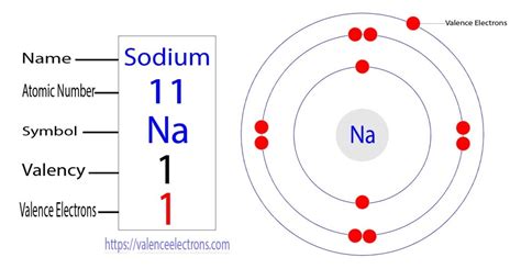 Sodium(Na) electron configuration and orbital diagram