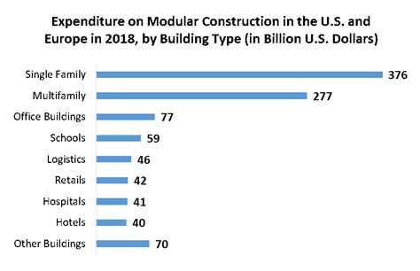 Modular Construction Market Global Industry Forecast 2023 2029