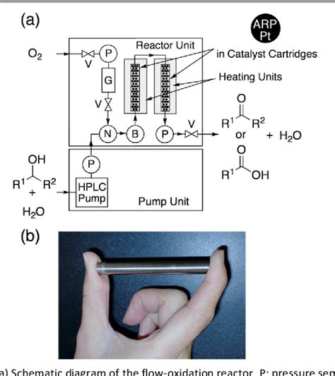 Figure From Aerobic Flow Oxidation Of Alcohols In Water Catalyzed By