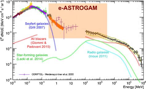 Compilation Of The Measurements Of The Total Extragalactic Gamma Ray