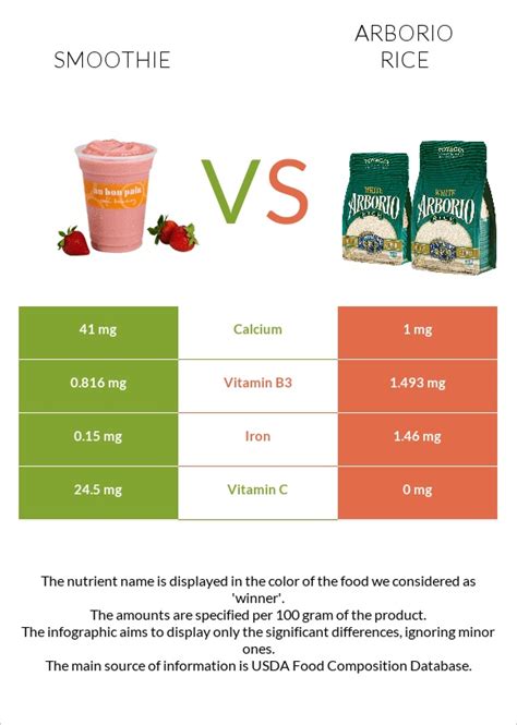 Smoothie Vs Arborio Rice In Depth Nutrition Comparison