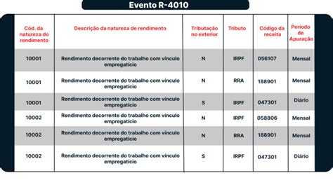 Efd Reinf Natureza Do Rendimento X Código De Receita Decision It Sa