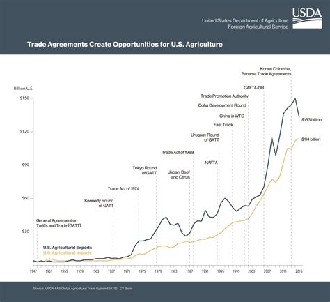 Trade Agreements Create Opportunities For U S Agriculture Usda Foreign Agricultural Service