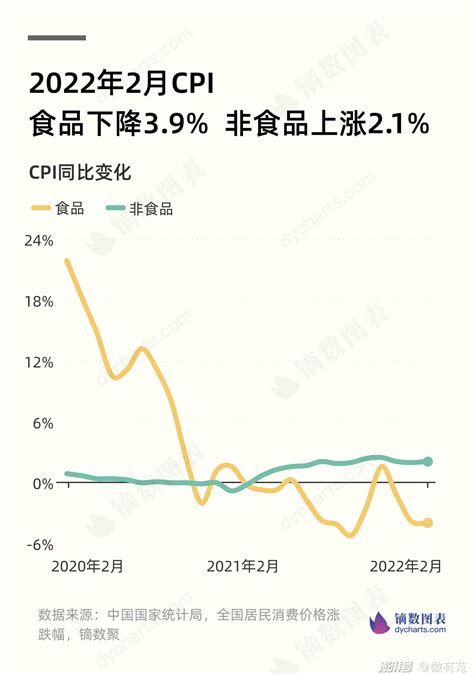 2022年2月cpi同比上涨09，八大类具体数据出炉澎湃号·湃客澎湃新闻 The Paper