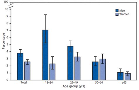 Quickstats Percentage Of Adults Aged ≥18 Years Who Currently Use E