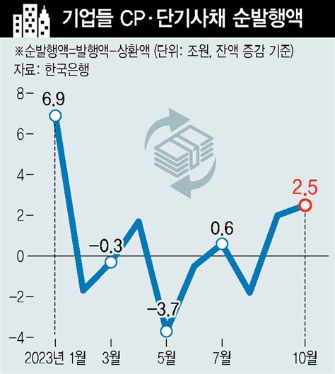 한전 ‘반짝 흑자 보는 불안한 시선만기 1년 ‘급전으로 연명 금융·증권 경제 뉴스 한겨레